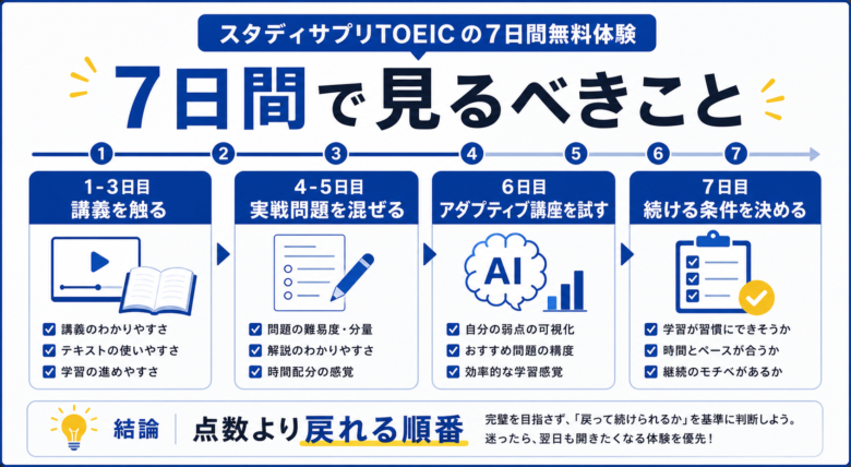 スタディサプリTOEICの7日間無料体験チェックリスト