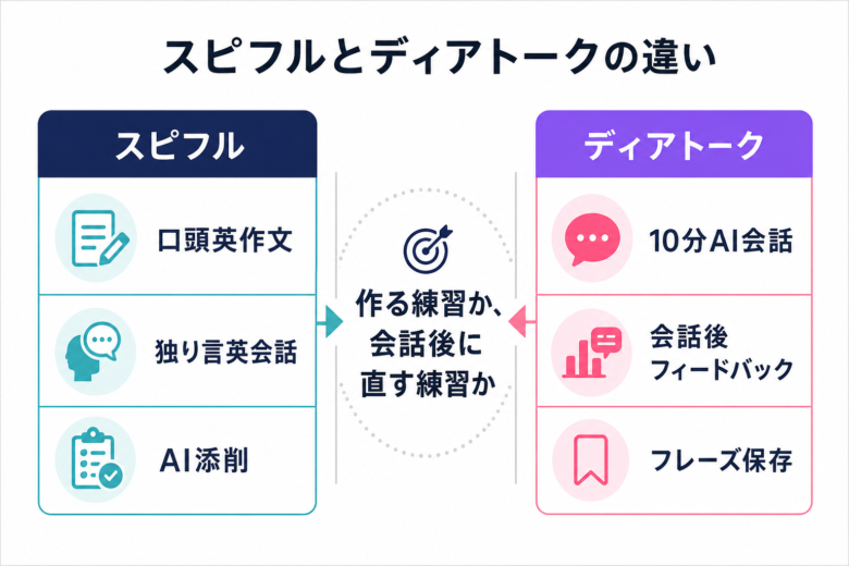 スピフルとディアトークの学習内容と向いている人の違い