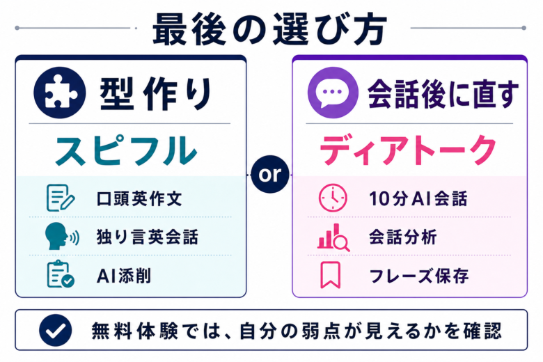 スピフルとディアトークの最終判断を整理する図解