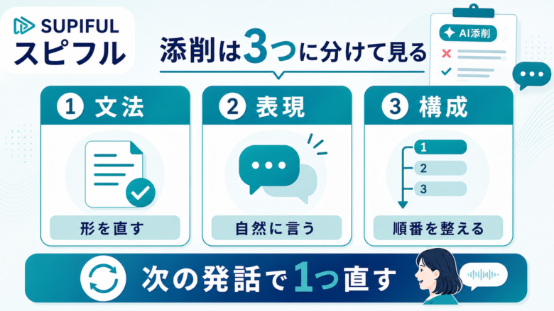 スピフルのAI添削で文法、表現、構成を見るポイントの図解