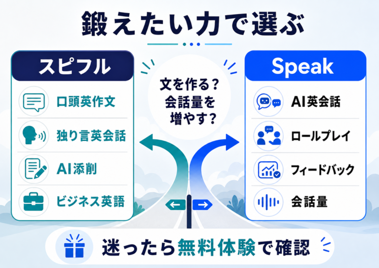 スピフルとSpeakの選び方を目的別に比較する図解