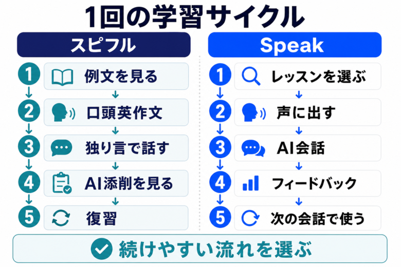 スピフルの口頭英作文とSpeakのAI英会話の学習フローを比較する図解