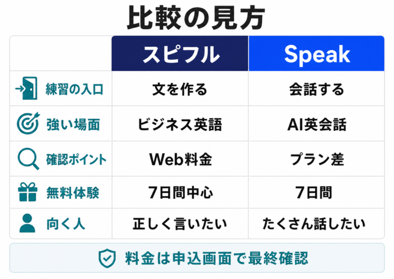 スピフルとSpeakの料金・機能・向き不向きを比較する表の図解