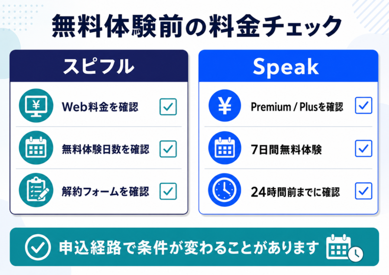 スピフルとSpeakの料金・無料体験・自動更新を比較する図解