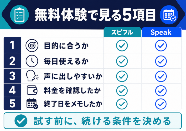 スピフルとSpeakの無料体験チェックリスト図解