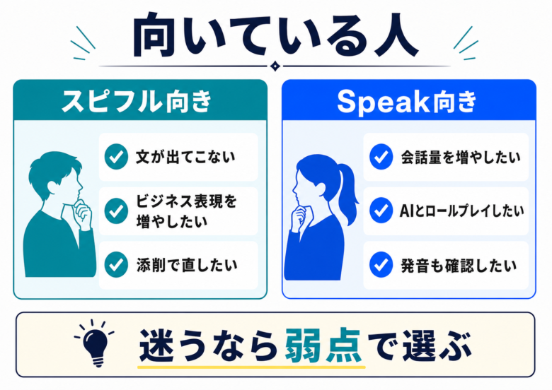 スピフルとSpeakが向いている人を比較する図解