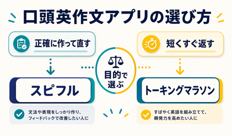 スピフルとトーキングマラソンの口頭英作文での使い分けを示す図解