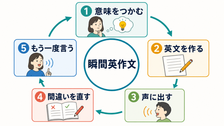 瞬間英作文が日本語の意味から英語の発話へ変わる流れを示す図解