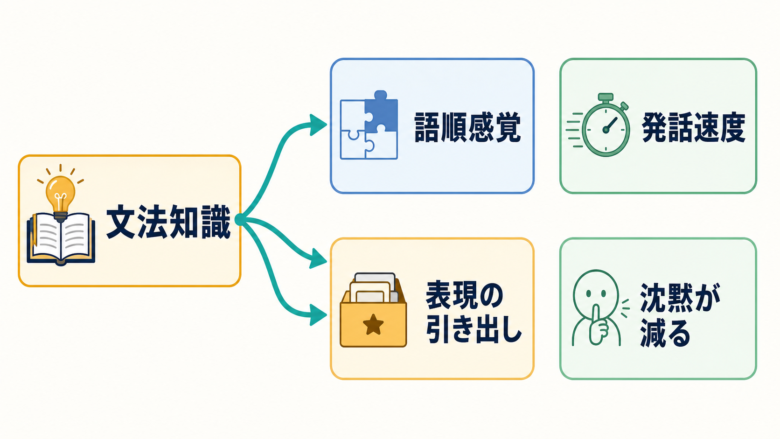 瞬間英作文で文法知識が発話速度、語順感覚、表現の引き出しにつながる図解