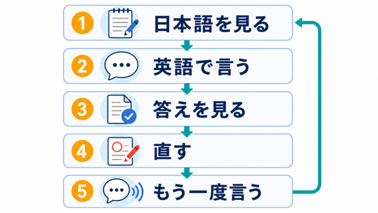 瞬間英作文を日本語確認、英語で発話、答え確認、修正、再発話の5ステップで回す図解