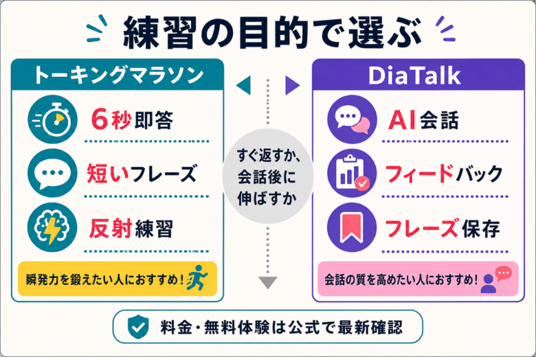 トーキングマラソンとディアトークを目的別に選ぶ比較マップ
