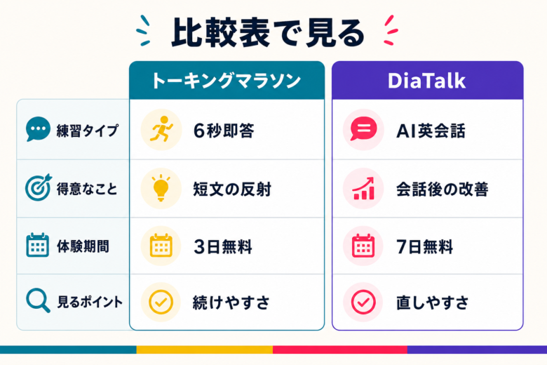 トーキングマラソンとディアトークの料金と機能を比較する表形式の図解