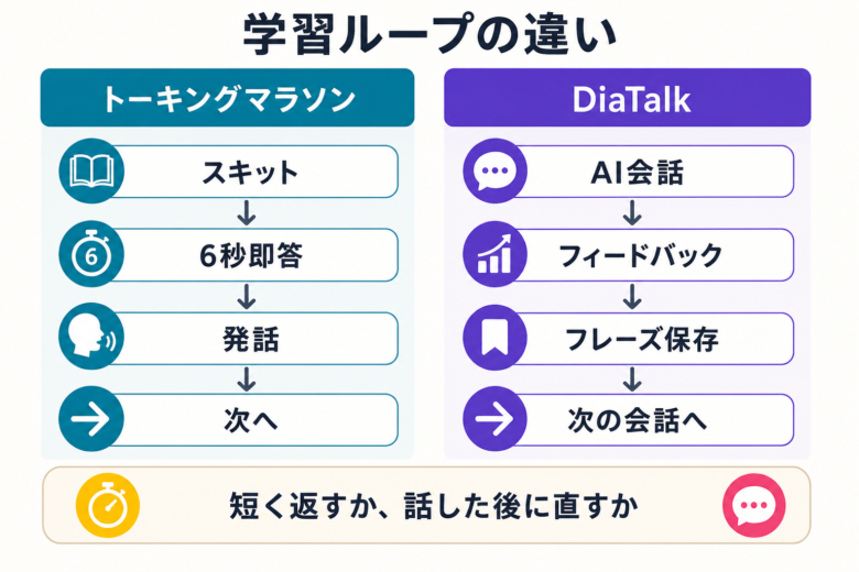 6秒即答とAI英会話フィードバックの学習順序を比較する図解