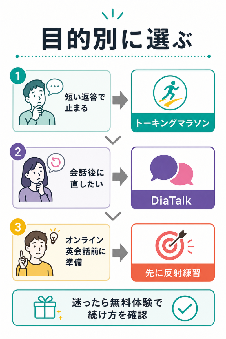 初心者、ビジネス英語、オンライン英会話前の目的別に選ぶフロー図
