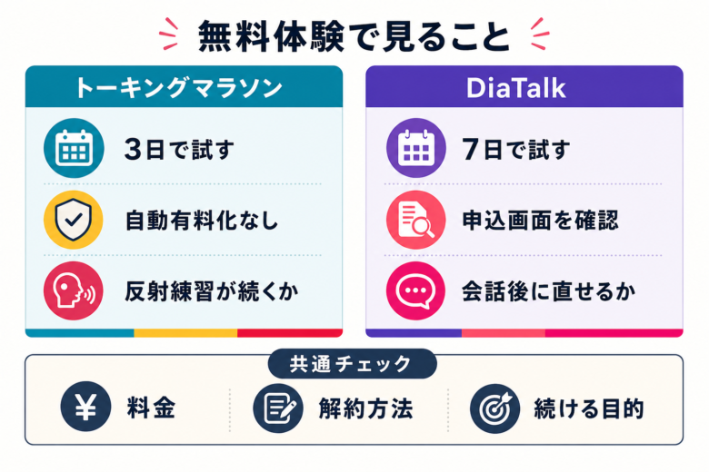 トーキングマラソンとディアトークの料金、無料体験、解約前の注意点を比較する図解