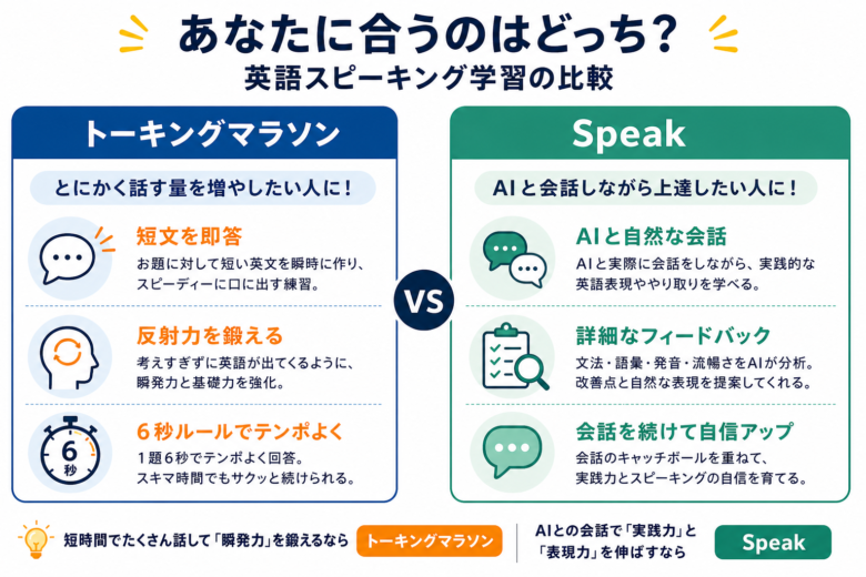 トーキングマラソンとSpeakを反射練習とAIロールプレイで使い分ける比較図