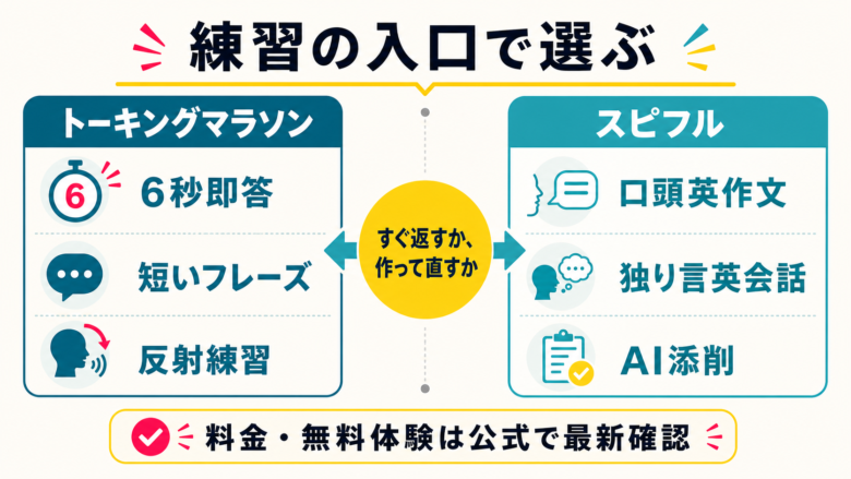 トーキングマラソンとスピフルの選び方を目的別に整理する図解