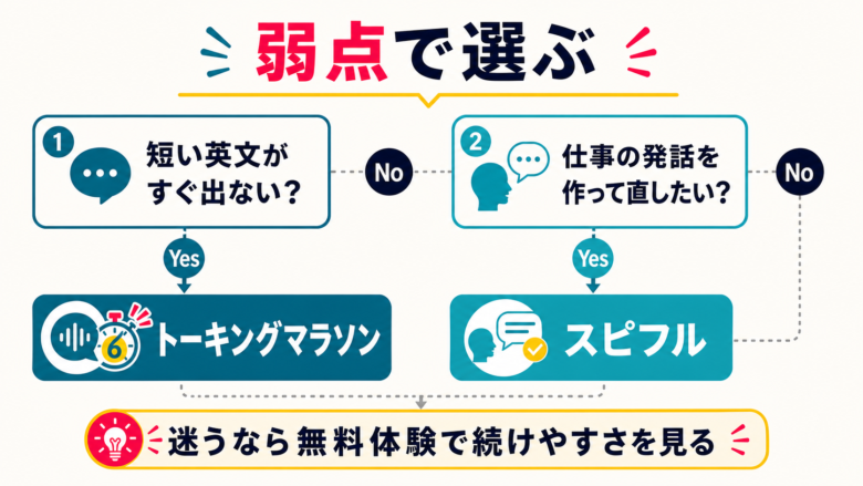 トーキングマラソンとスピフルが向いている人・向かない人を整理する図解