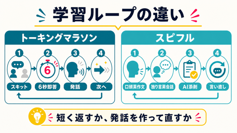 6秒即答と独り言英会話の学習工程の違いを示す図解