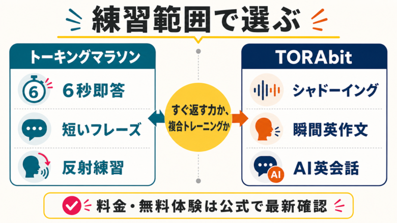 トーキングマラソンとトラビットの選び方を6秒即答と総合練習で比較する図解