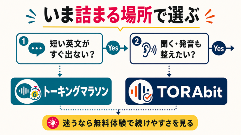 トーキングマラソンとトラビットを目的別に選ぶ判断フロー図