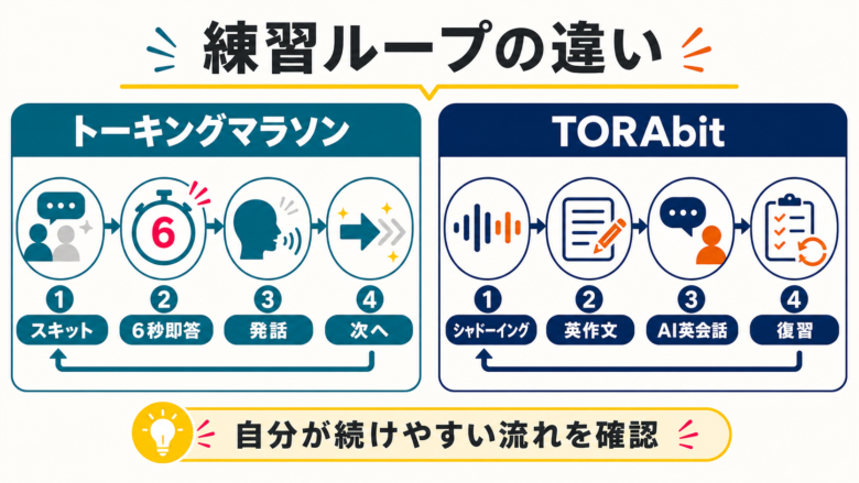 6秒即答と総合スピーキング練習の学習フローを比較する図解