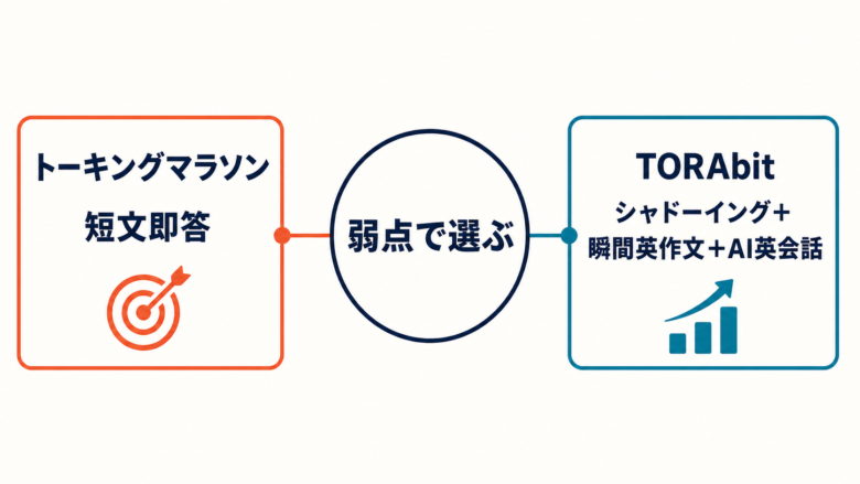 トーキングマラソンとトラビットを瞬間英作文の目的別に使い分ける図解