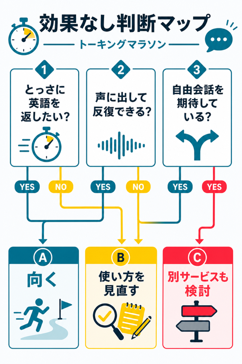 トーキングマラソンで効果を感じやすい人と感じにくい人の判断マップ