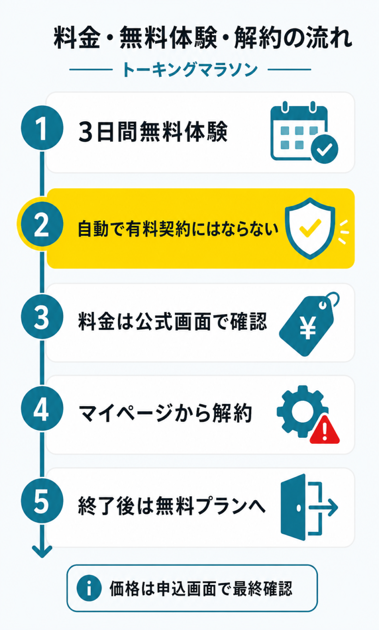 TALKING Marathonの料金・無料体験・解約の要点を整理した図