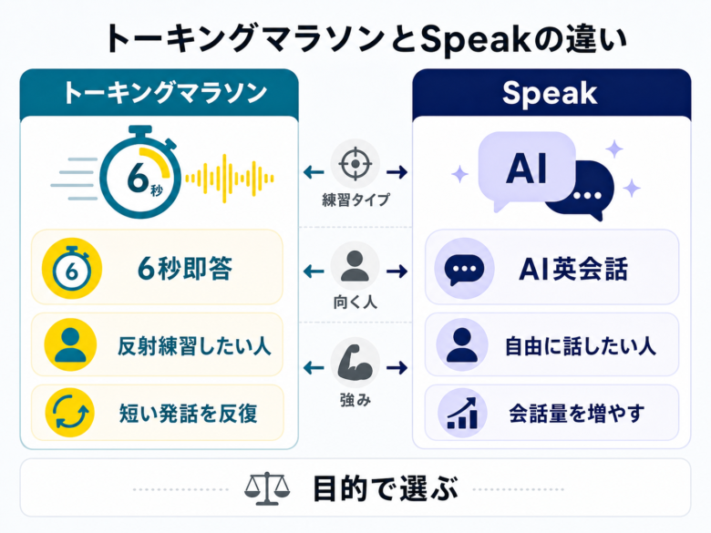 トーキングマラソンとSpeakの学習設計を比較する図解