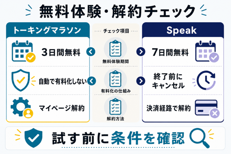 トーキングマラソンとSpeakの無料体験と料金確認ポイントの図解