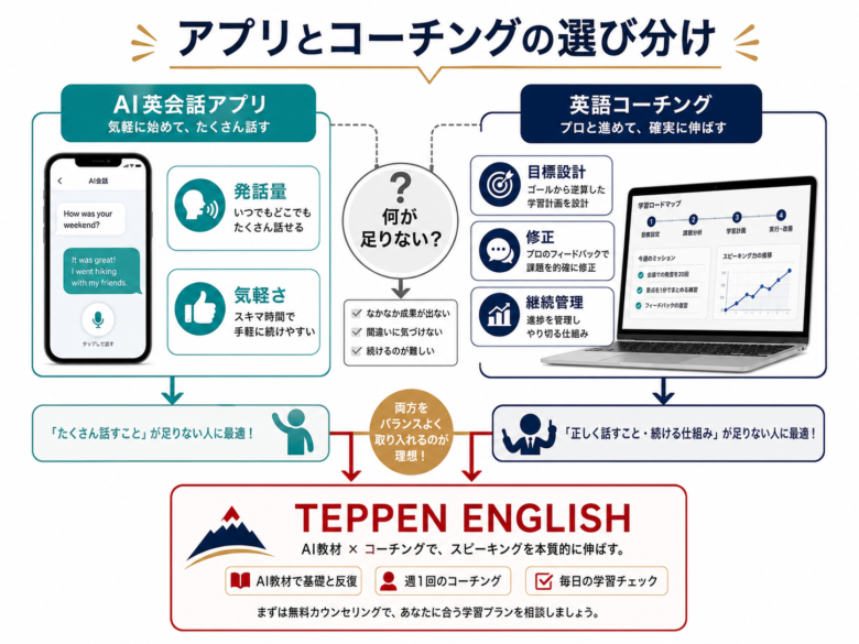 独学、AI英会話アプリ、英語コーチングの使い分け