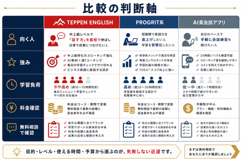 TEPPEN ENGLISHとプログリットを料金、学習負荷、サポート、スピーキング特化度で比較したマップ