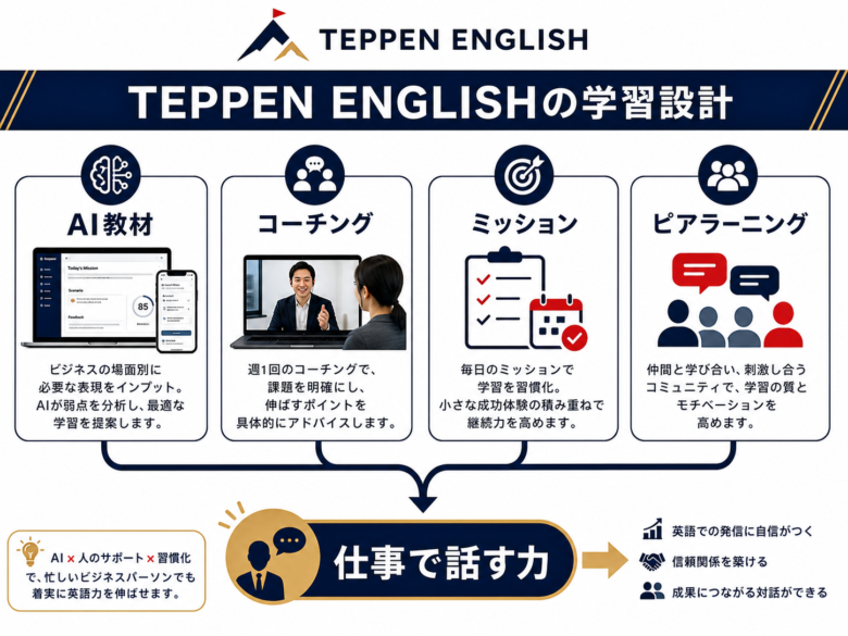 TEPPEN ENGLISHのAI教材、人のサポート、ミッション、仲間の関係図