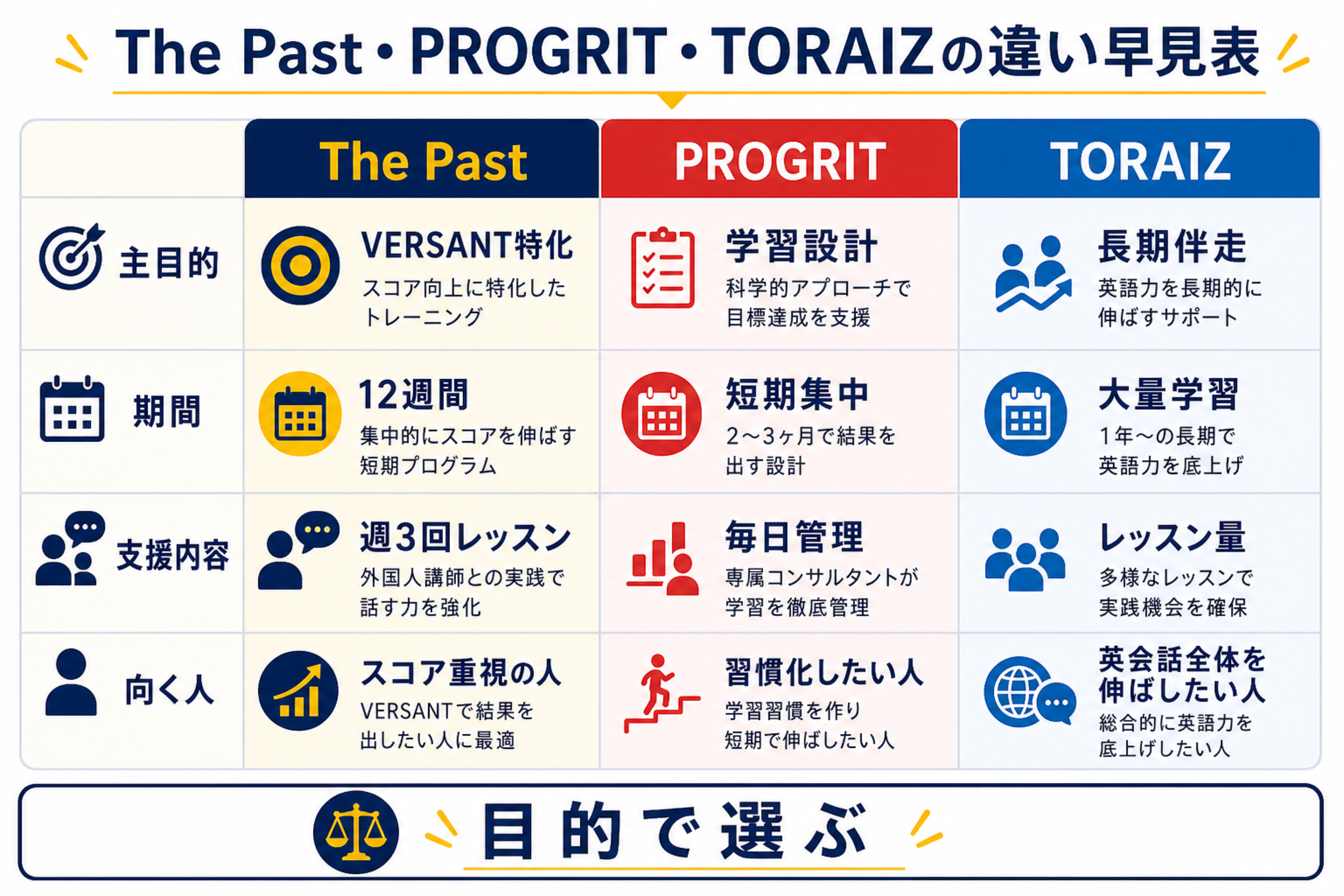 The Past プログリット トライズを比較する早見表