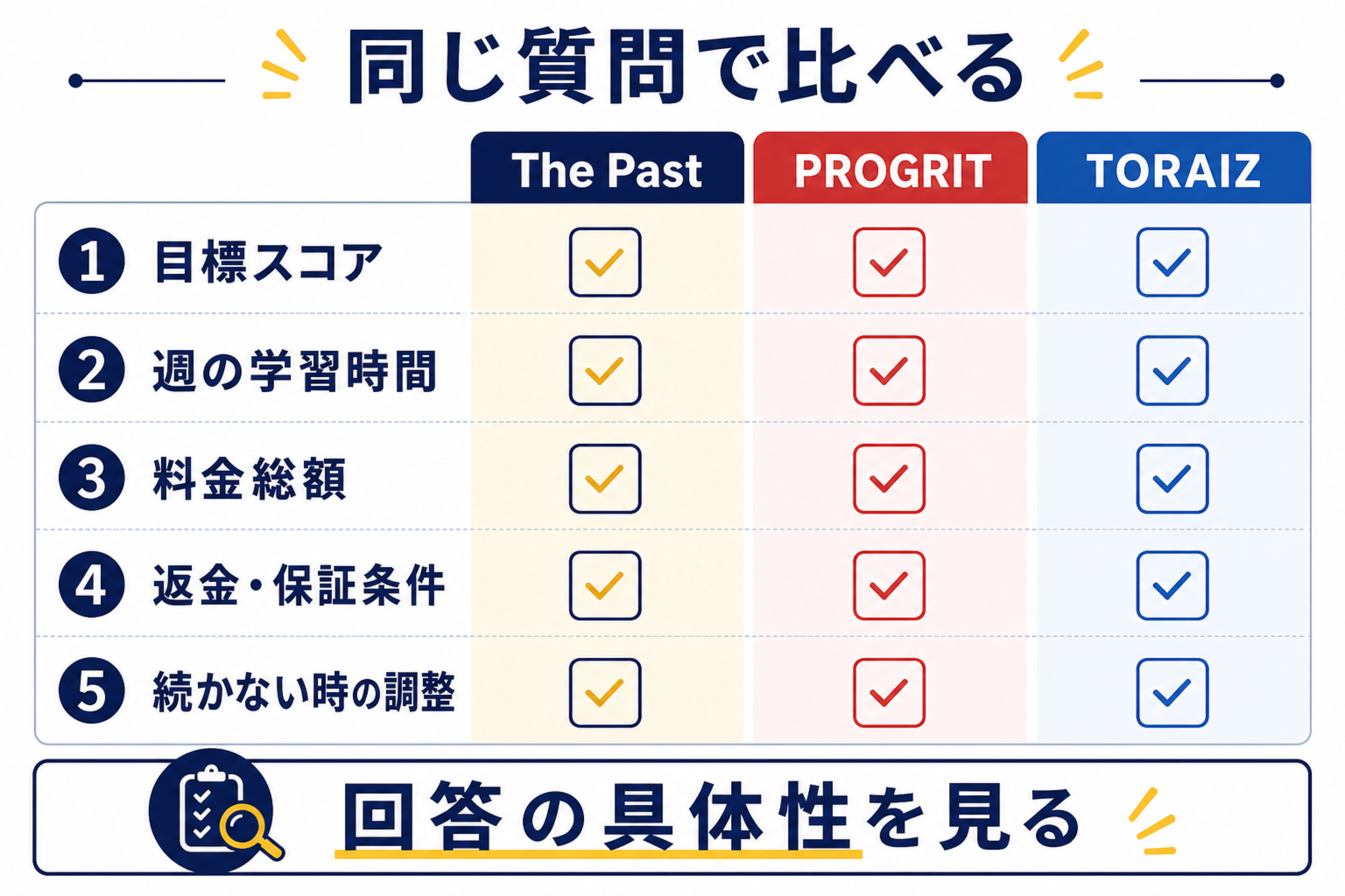 The Past プログリット トライズ無料カウンセリング質問リスト
