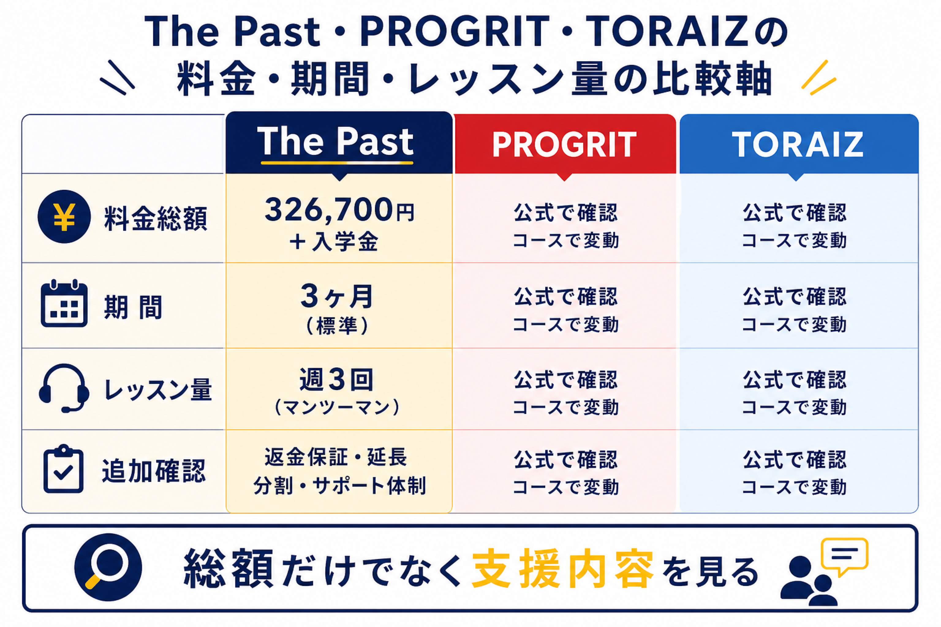 The Past プログリット トライズの料金 期間 レッスン量を比較する図解