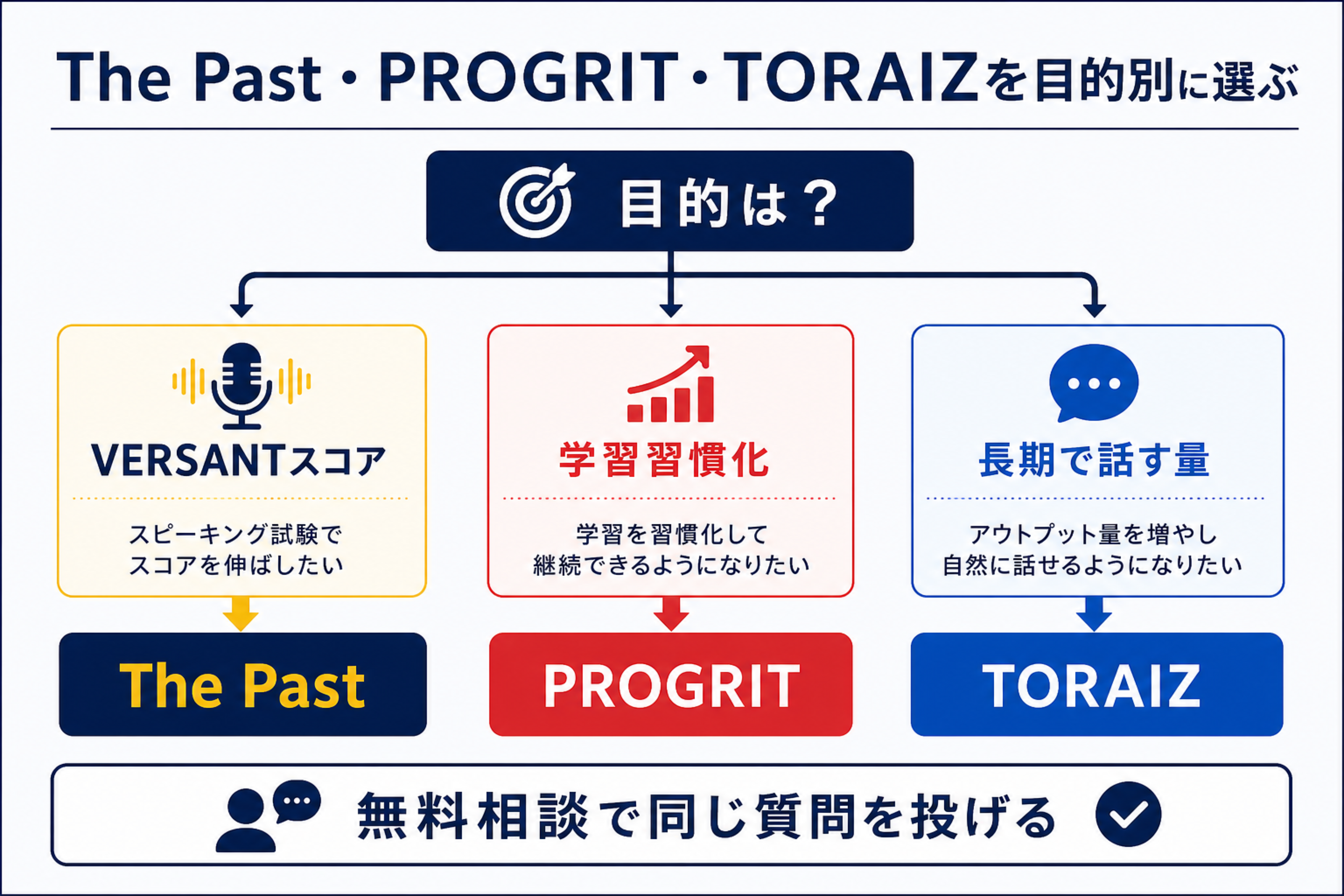 The Past プログリット トライズを目的別に選ぶフロー