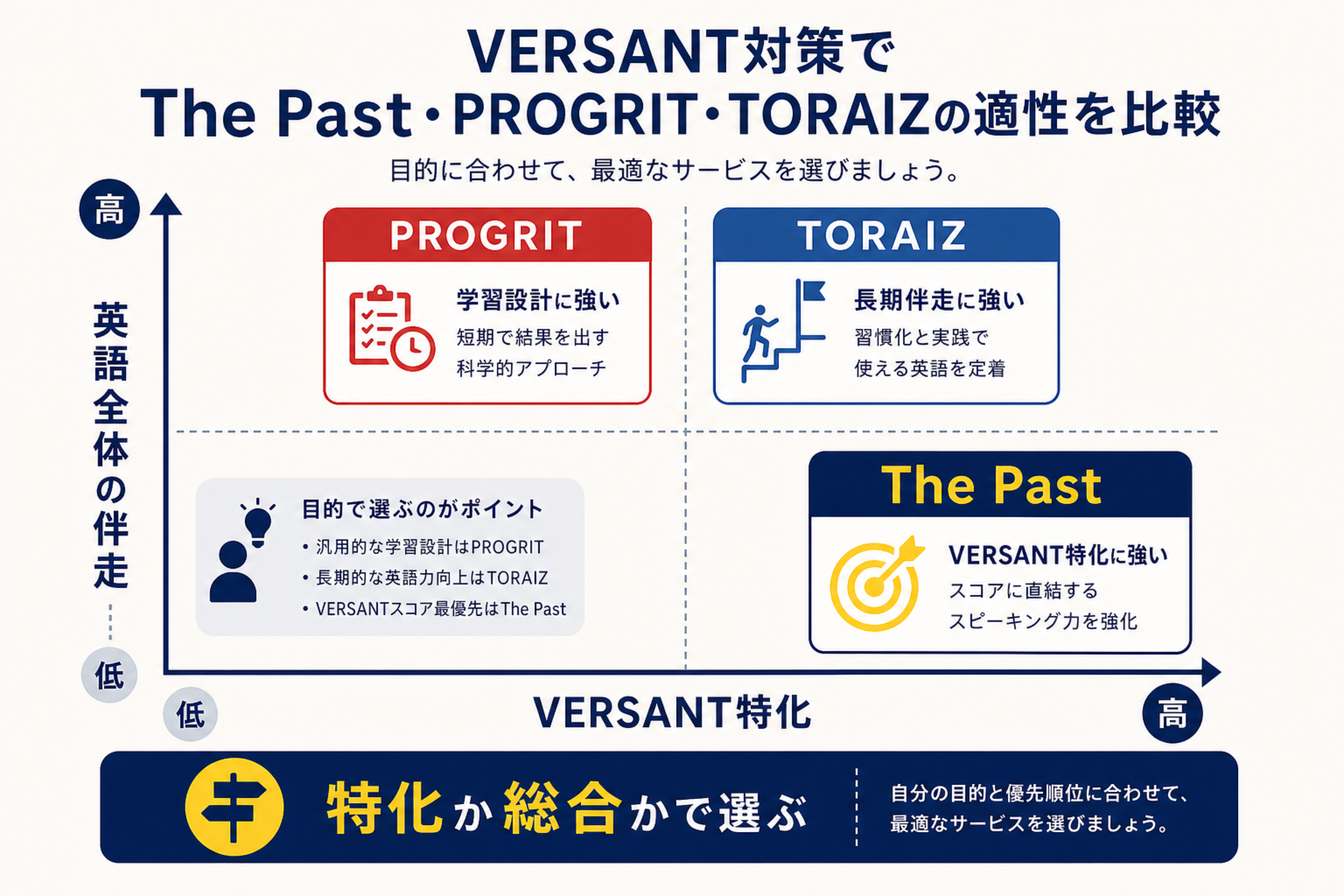 VERSANT対策でThe Past プログリット トライズの適性を比較する図解