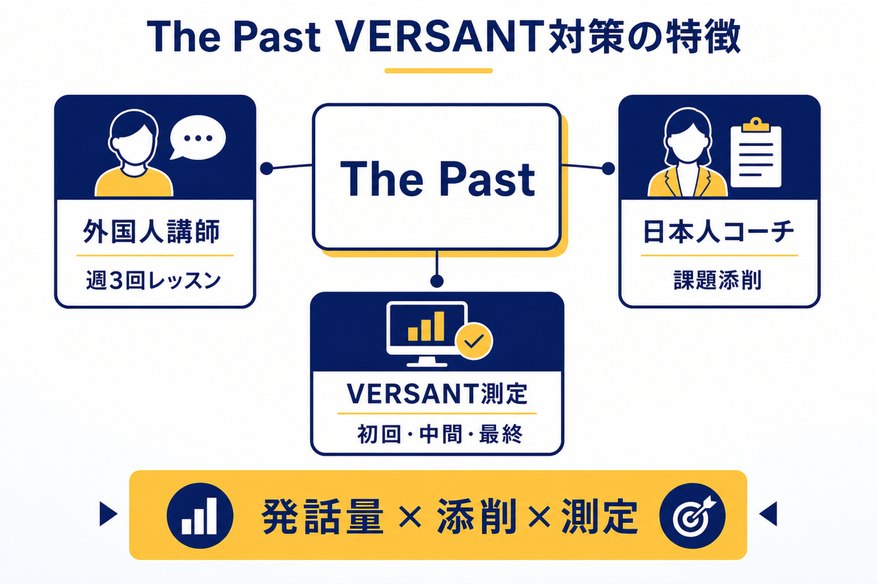 The Past VERSANT対策の特徴を整理した図解