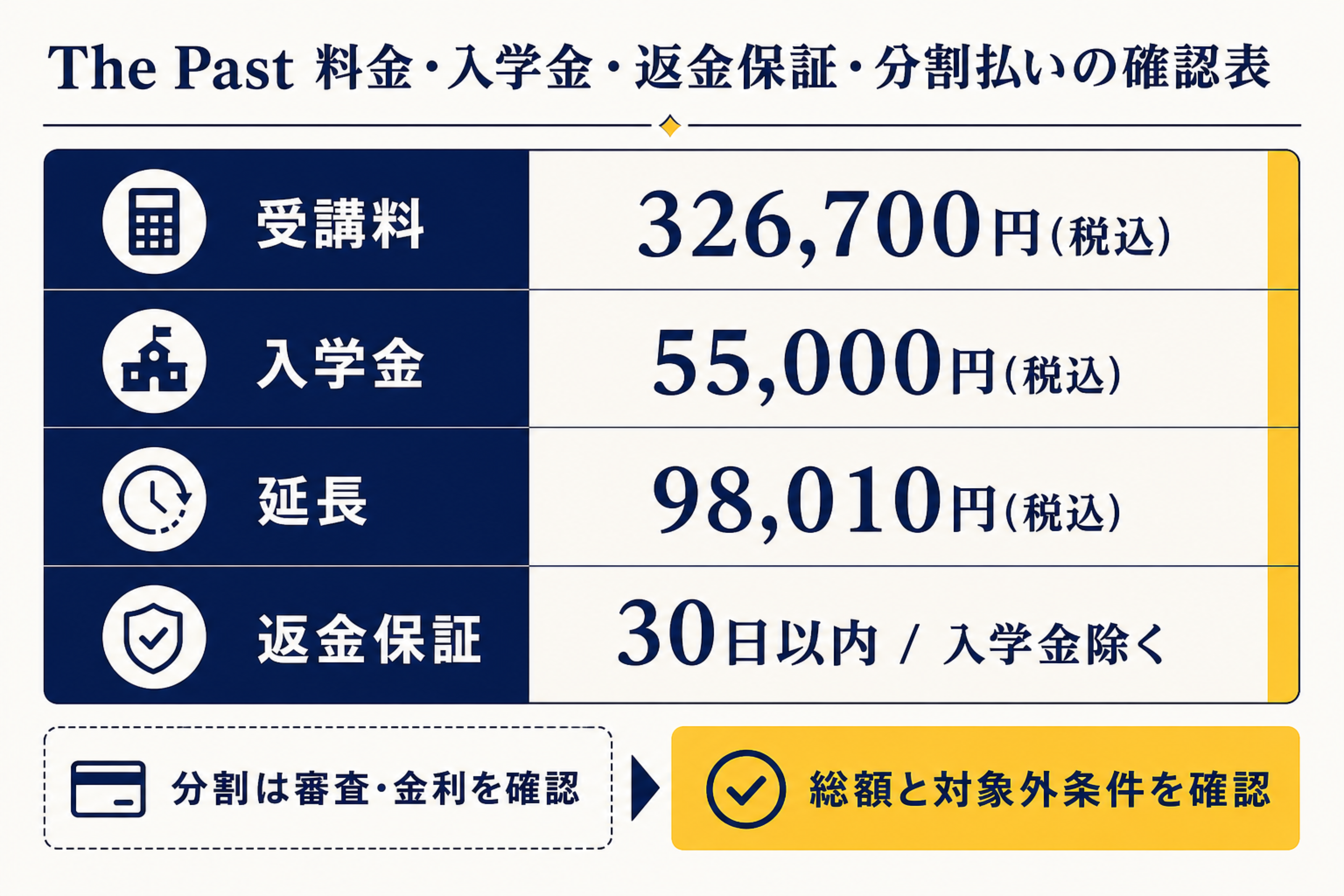The Past 料金 入学金 返金保証 分割払いの整理表