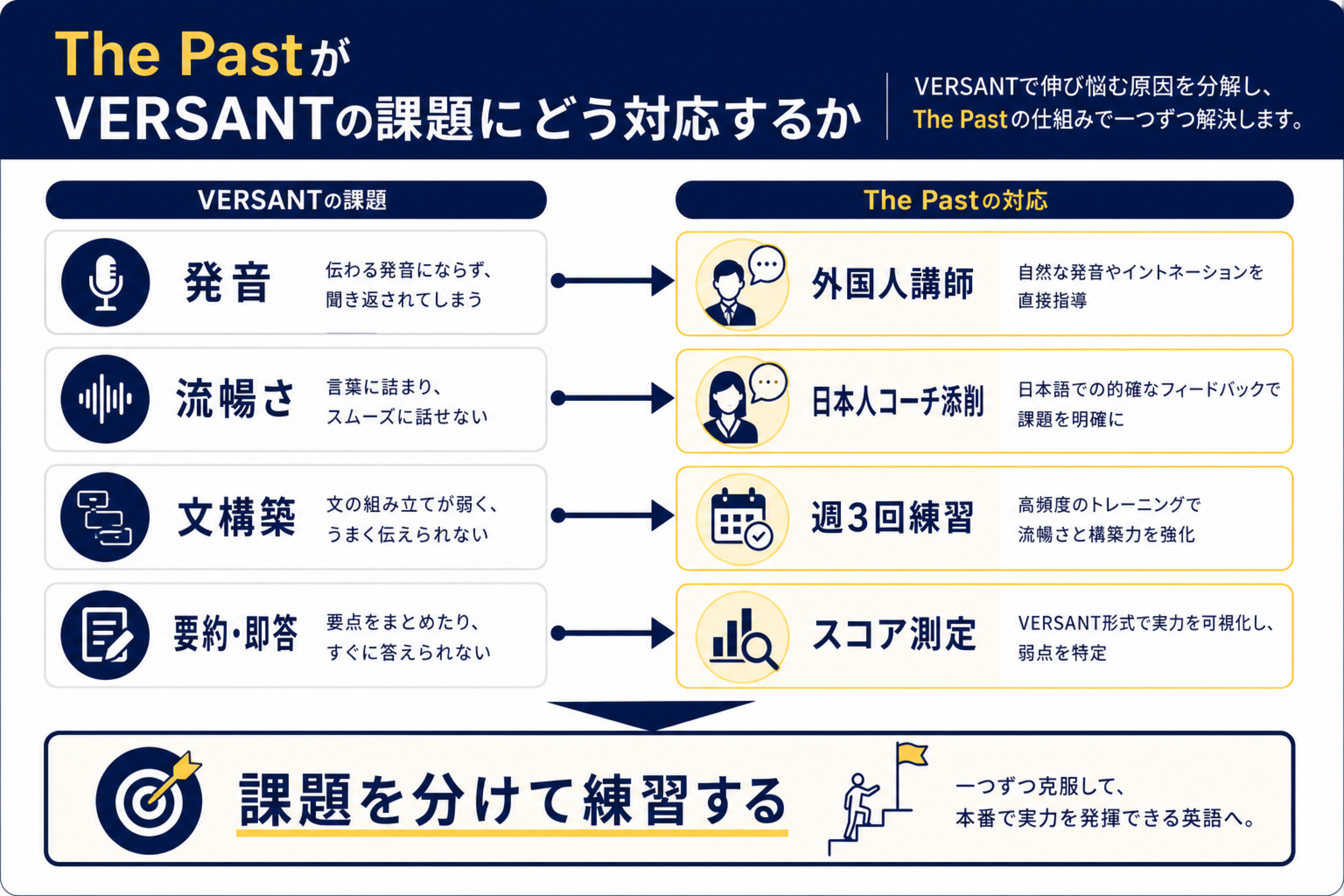 The PastがVERSANTの発音 流暢さ 文構築を支援する対応図