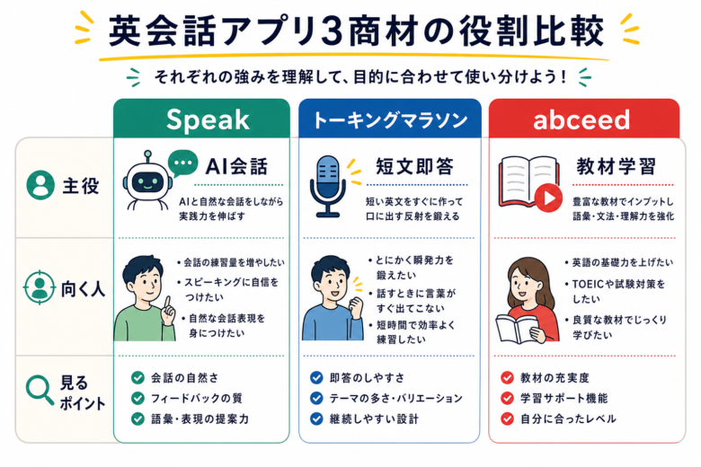 Speak、トーキングマラソン、abceedの向いている人を比較する図解