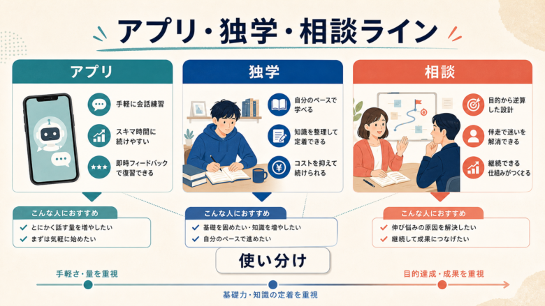 アプリ・独学・相談ライン