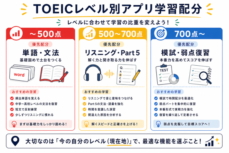TOEICレベル別にアプリ学習の配分を変えるマップ