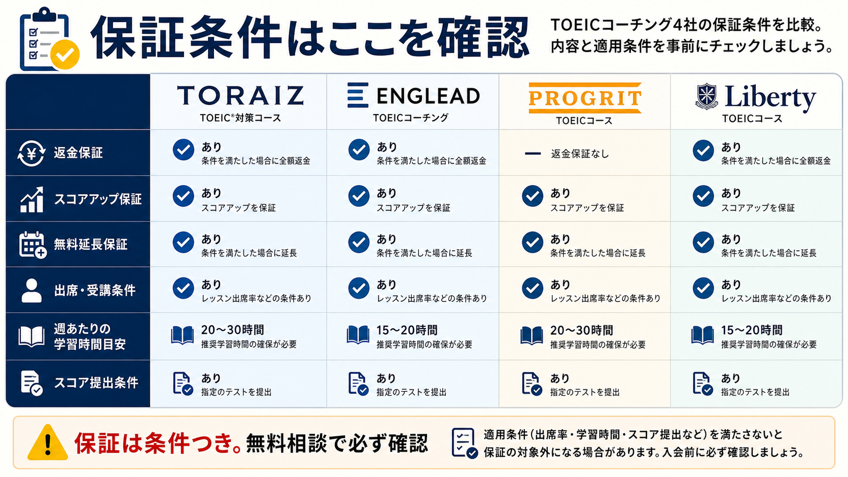 TOEICコーチング 保証条件 比較 TOEICコーチングの点数保証 返金保証 無料延長の条件比較