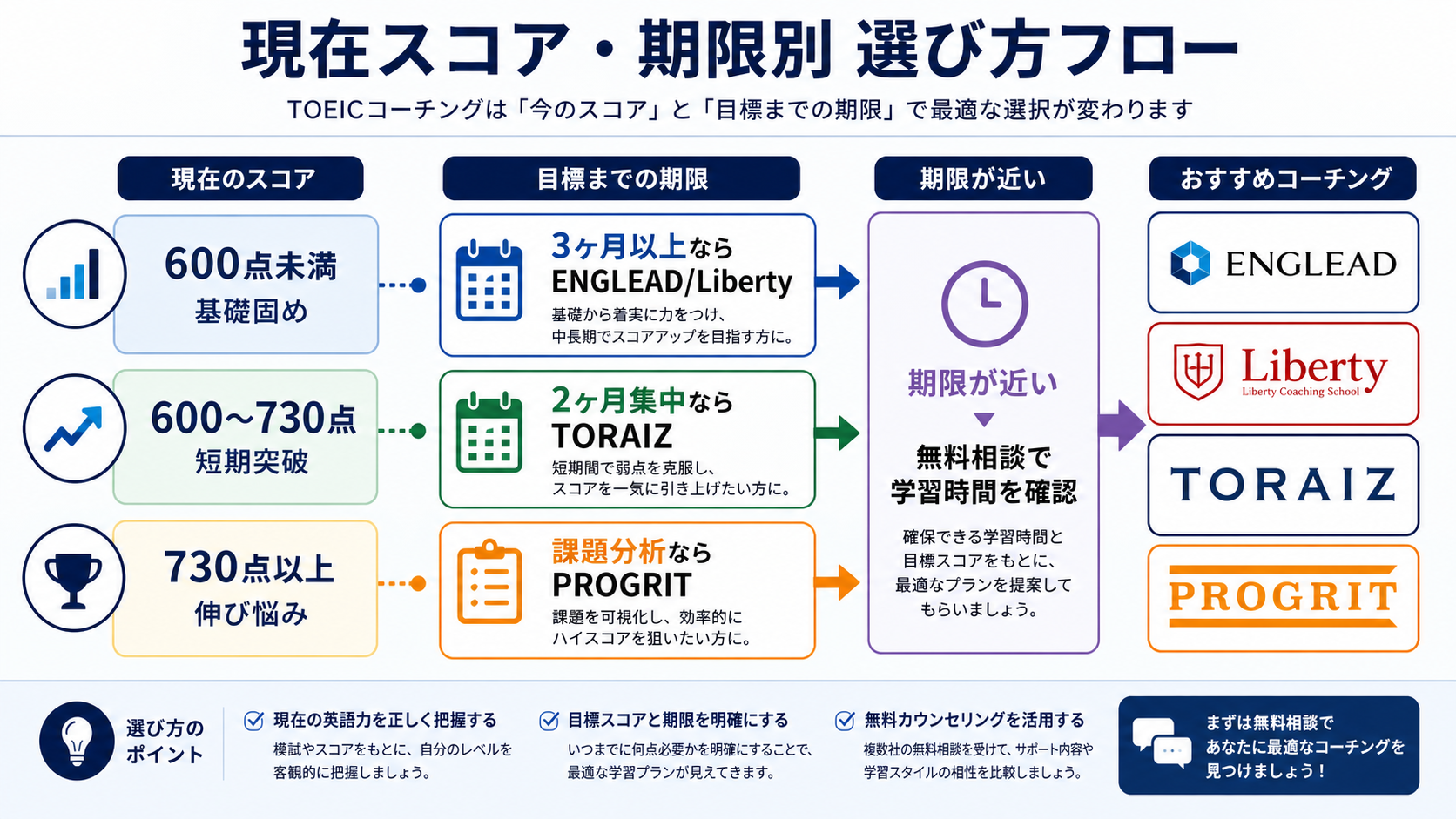 TOEICコーチング 現在スコア 期限別 選び方 TOEICコーチングを現在スコアと期限別に選ぶフロー