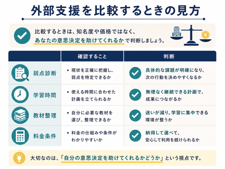 TOEIC学習の外部支援を弱点診断、学習時間、教材整理、料金条件で比較する図解
