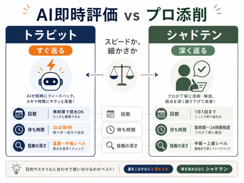 トラビットとシャドテンのフィードバック方式の違い