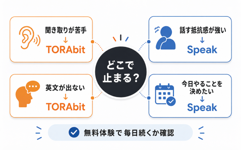 TORAbitが向く人とSpeakが向く人を、学習目的、英語レベル、無料体験で見る行動から整理した図